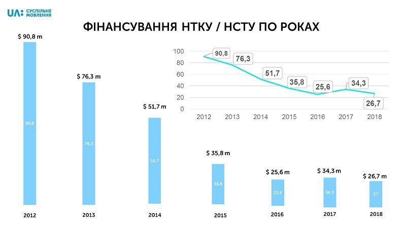 Что такое UA:Суспільне мовлення и как его финансируют 4
