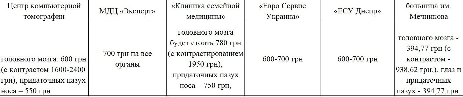 Сколько стоит и где сделать компьютерную томограмму в Днепре 1