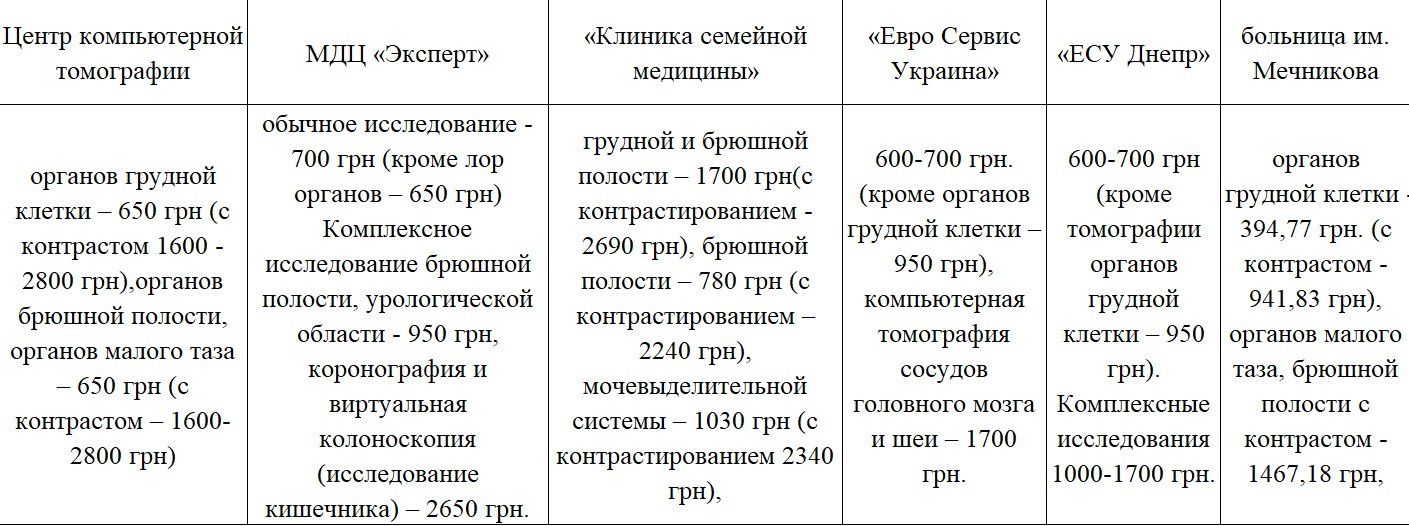 Сколько стоит и где сделать компьютерную томограмму в Днепре 3