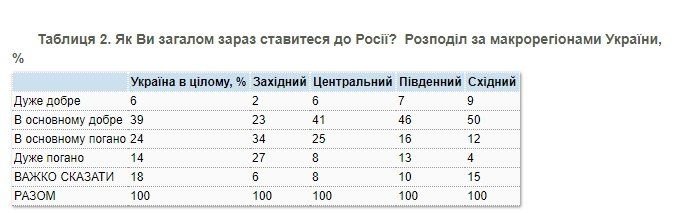 Как украинцы относятся к россиянам, а россияне к украинцам. Февраль – март 2018 года 1