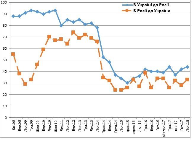 Как украинцы относятся к россиянам, а россияне к украинцам. Февраль – март 2018 года 2