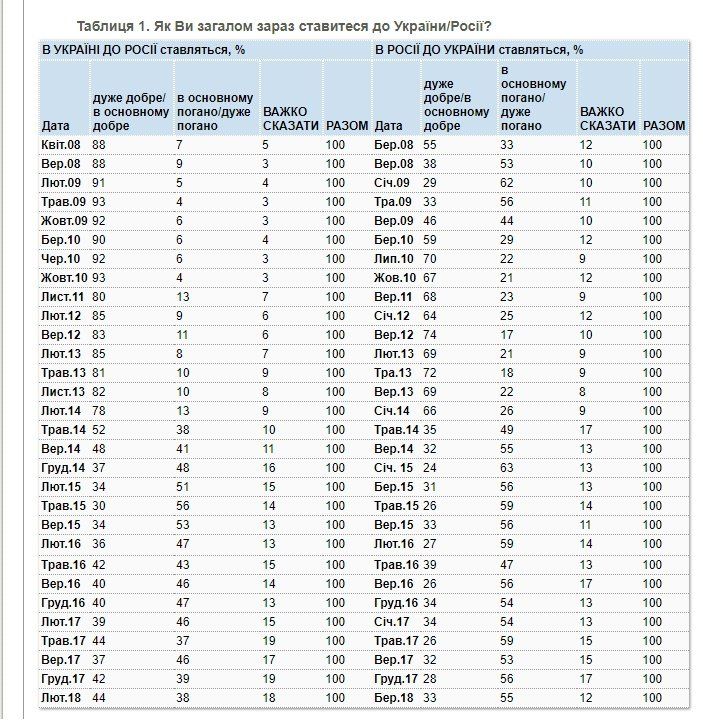 Как украинцы относятся к россиянам, а россияне к украинцам. Февраль – март 2018 года 3