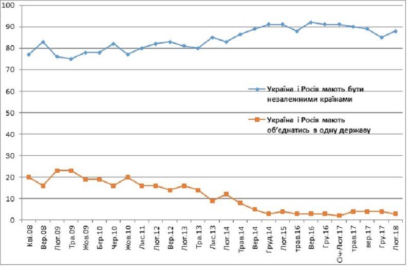 Как украинцы относятся к россиянам, а россияне к украинцам. Февраль – март 2018 года 4