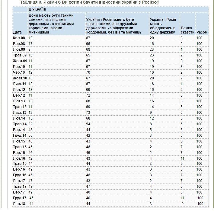 Как украинцы относятся к россиянам, а россияне к украинцам. Февраль – март 2018 года 5