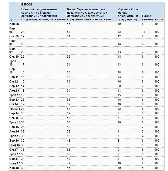Как украинцы относятся к россиянам, а россияне к украинцам. Февраль – март 2018 года 6