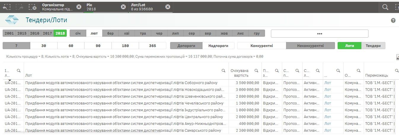 Единая аварийная служба Днепра: когда появится и как будет работать 5