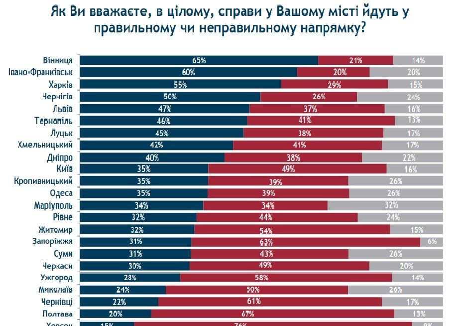 Что в Днепре думают о развитии Украины, работе мэра и правительства 3