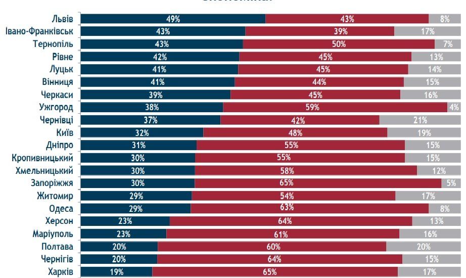 Что в Днепре думают о развитии Украины, работе мэра и правительства 4