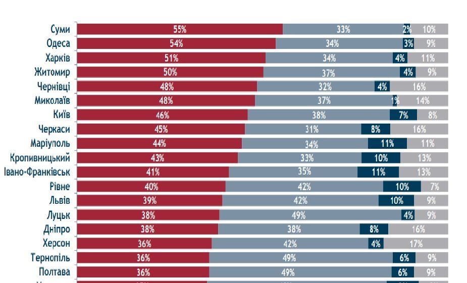 Что в Днепре думают о развитии Украины, работе мэра и правительства 5