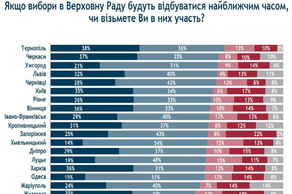 Что в Днепре думают о развитии Украины, работе мэра и правительства 6