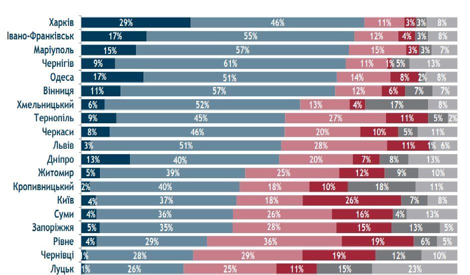 Что в Днепре думают о развитии Украины, работе мэра и правительства 7