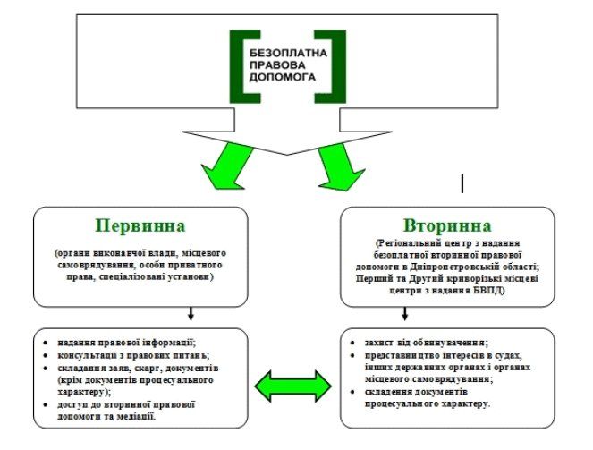 На бесплатную правовую помощь в Днепре готовы потратить больше 20 млн грн 1