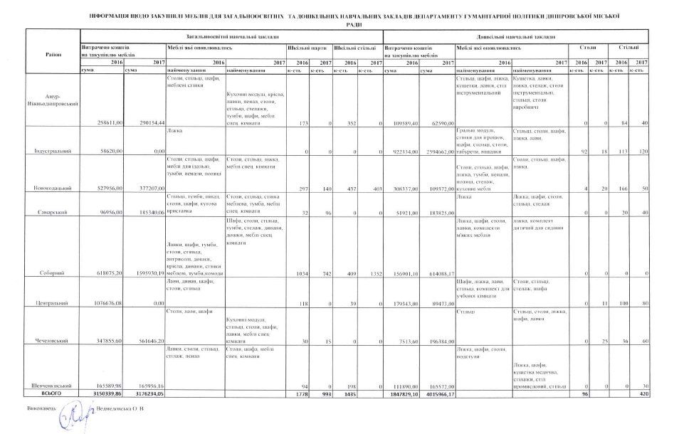 Сколько новых парт и стульев появилось в школах Днепра 2