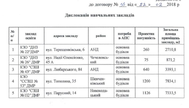 Для каких школ Днепра проектируют пожарную сигнализацию 1