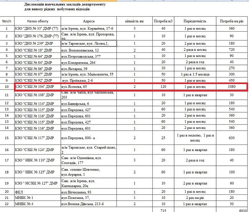 Сколько стоят Днепру выгребные ямы в школах города 1
