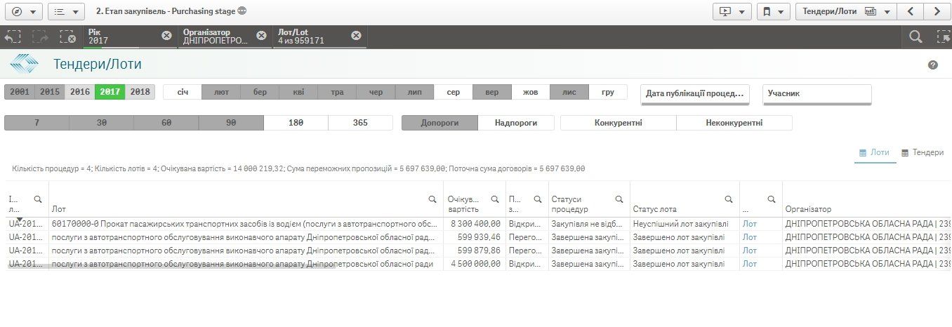 Для чиновников Днепропетровского облсовета опять закупают автомобили 1