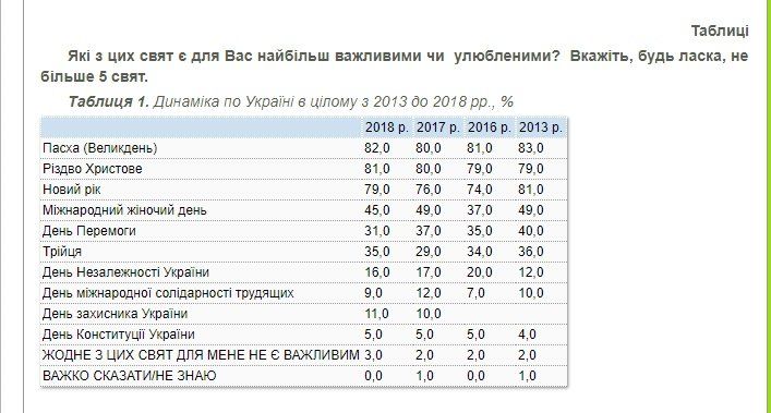 Социологи выяснили, какой праздник самый любимый в Украине 1