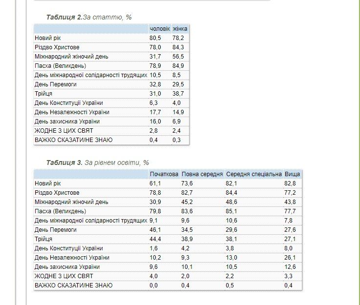 Социологи выяснили, какой праздник самый любимый в Украине 2