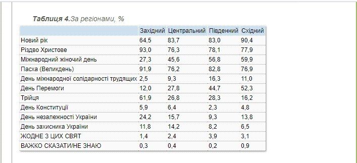 Социологи выяснили, какой праздник самый любимый в Украине 3