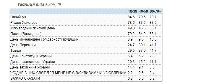 Социологи выяснили, какой праздник самый любимый в Украине 4