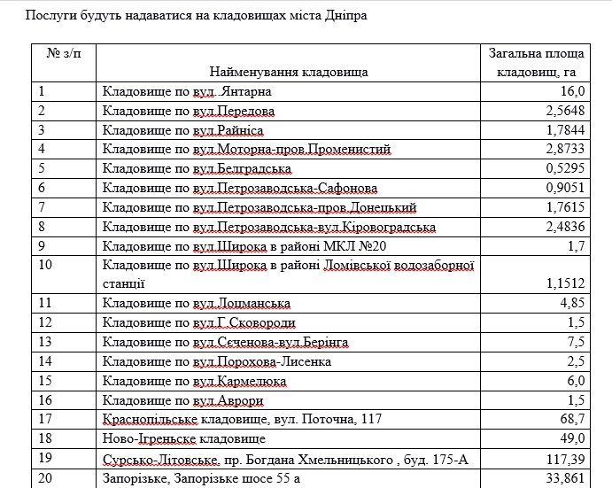 Сколько стоит чистота на кладбищах Днепра 1