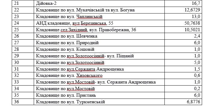 Сколько стоит чистота на кладбищах Днепра 2