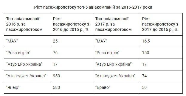 Птицы высокого полета: топ-5 украинских авиакомпаний и наступление лоукостов 2