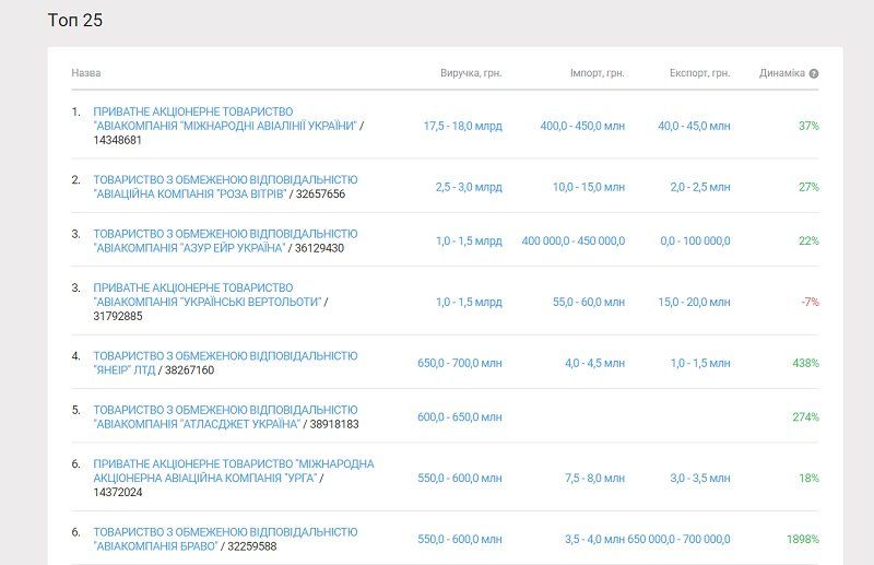 Птицы высокого полета: топ-5 украинских авиакомпаний и наступление лоукостов 4