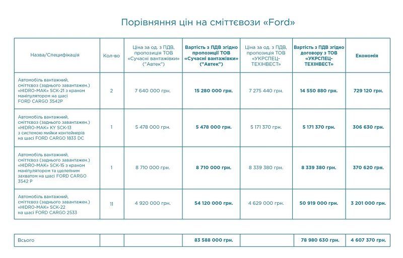 С 1 мая в Днепре кардинально меняется система вывоза мусора 4