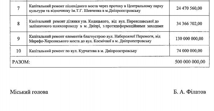 Набережную Победы, парк Шевченко и ул. Курчатова в Днепре хотят отремонтировать за 228 млн кредитных гривень 2