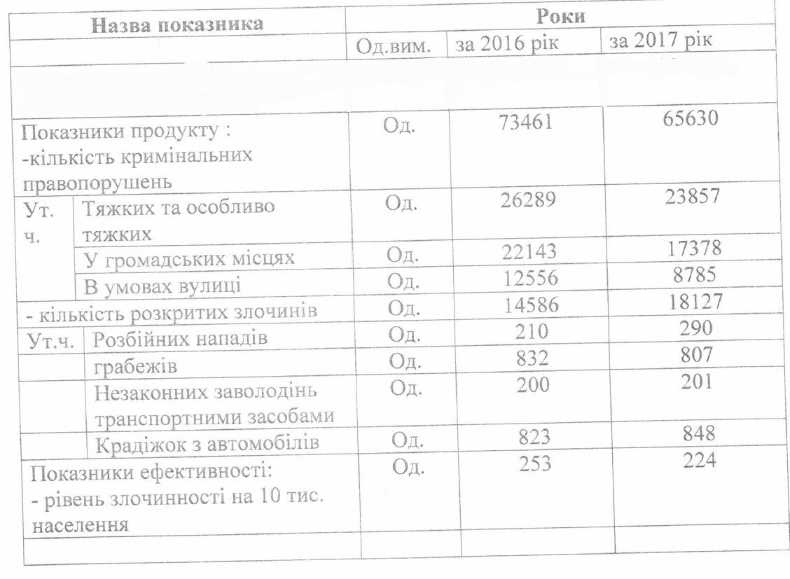 Как власти Киева борются с криминалом и сколько это стоит бюджету столицы 12