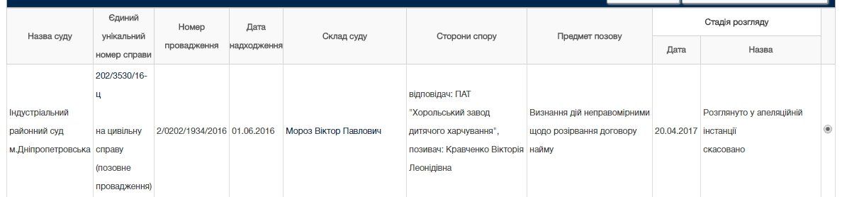 Судью Индустриального райсуда Днепра Виктора Мороза уволили за суд с покойником 1