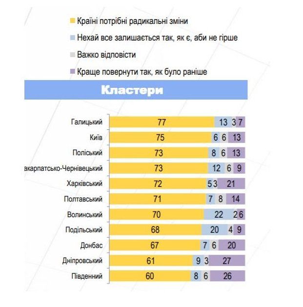Что думают украинцы о делах в стране и за кого собираются голосовать 2