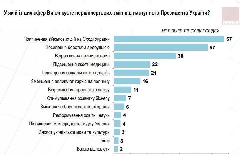 Что думают украинцы о делах в стране и за кого собираются голосовать 5