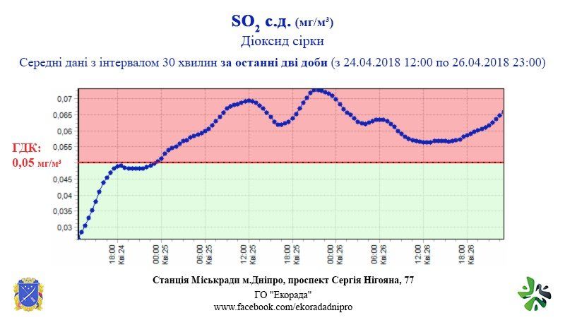 На проспекте Сергея Нигояна в Днепре люди дышат коктейлем серы и азота 1