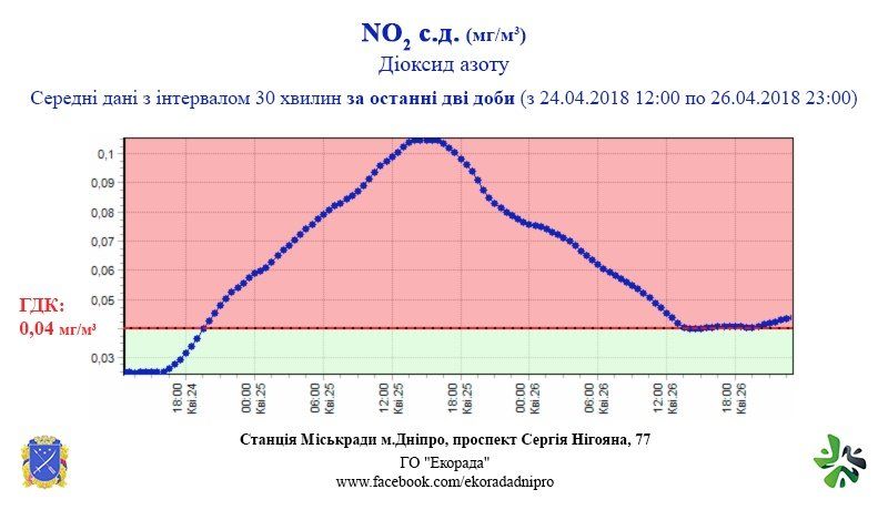 На проспекте Сергея Нигояна в Днепре люди дышат коктейлем серы и азота 2