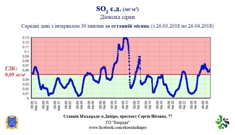 На проспекте Сергея Нигояна в Днепре люди дышат коктейлем серы и азота 3