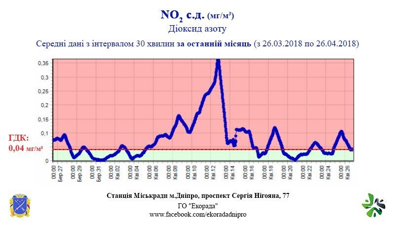 На проспекте Сергея Нигояна в Днепре люди дышат коктейлем серы и азота 4