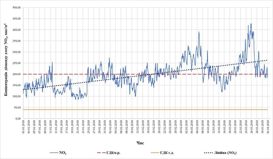 На проспекте Сергея Нигояна в Днепре люди дышат коктейлем серы и азота 6
