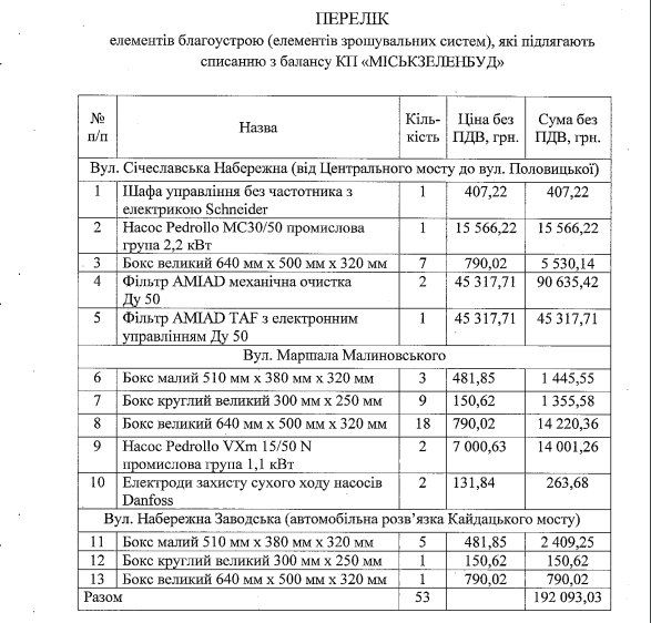 Сколько деревьев и газонов примут на баланс в Днепре 2