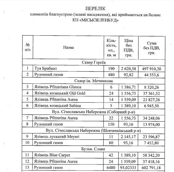 Сколько деревьев и газонов примут на баланс в Днепре 3