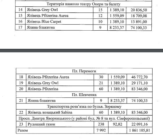 Сколько деревьев и газонов примут на баланс в Днепре 4