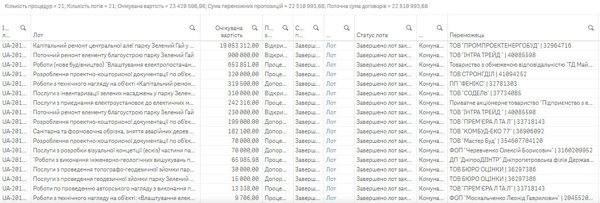 В парке Днепра Зелений Гай появится веревочный парк за 2 млн грн 3
