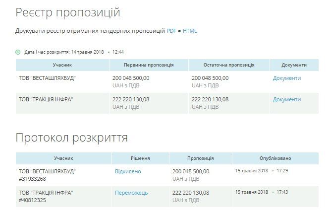 Кто будет ремонтировать дороги в Днепре за 222 млн грн 1