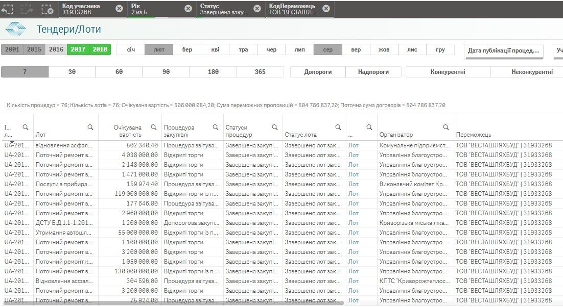 Кто будет ремонтировать дороги в Днепре за 222 млн грн 3