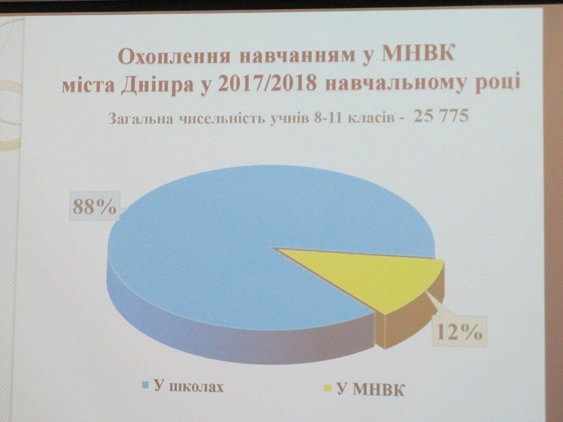 В Днепре ликвидируют учебно-производственные комбинаты 3