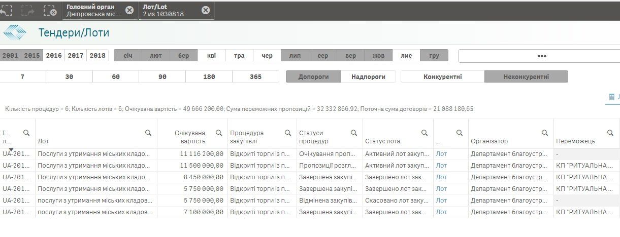 За городскими кладбищами Днепра будут следить за 11 млн грн 3