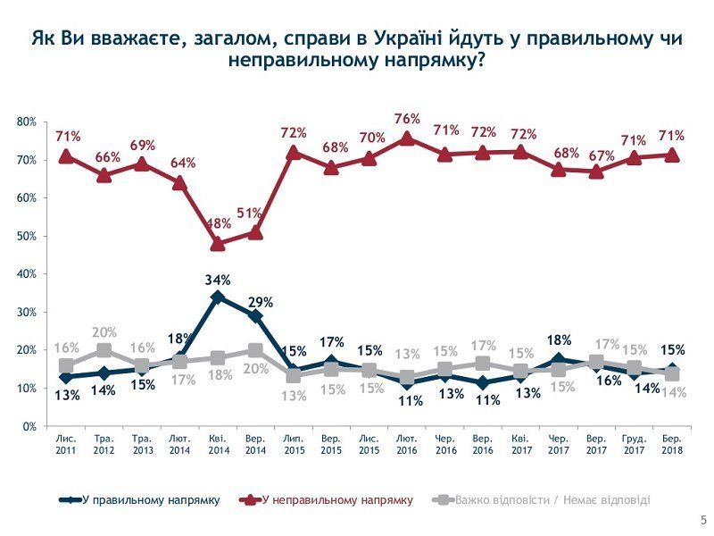 Украинцы слабо верят власти и ее реформам и озабочены совсем иными проблемами 2