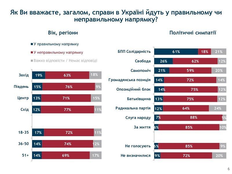 Украинцы слабо верят власти и ее реформам и озабочены совсем иными проблемами 3