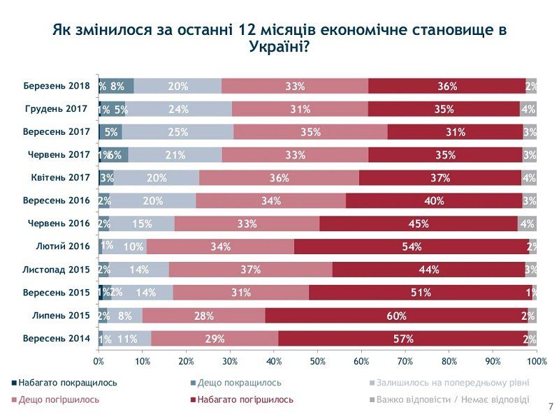 Украинцы слабо верят власти и ее реформам и озабочены совсем иными проблемами 4